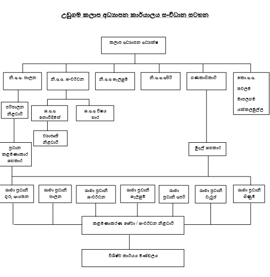 පරිපාලන ව්‍යුහය  (Sample)